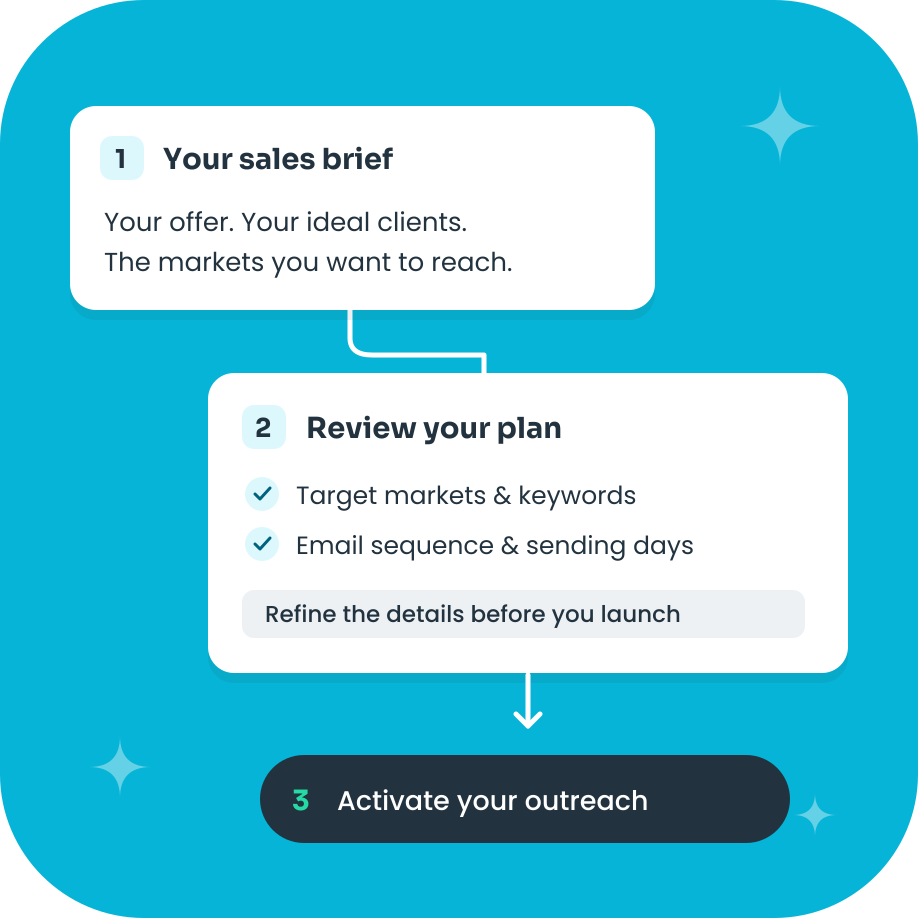 AI SDR workflow: describe your offer, review your plan and emails, then activate outreach.