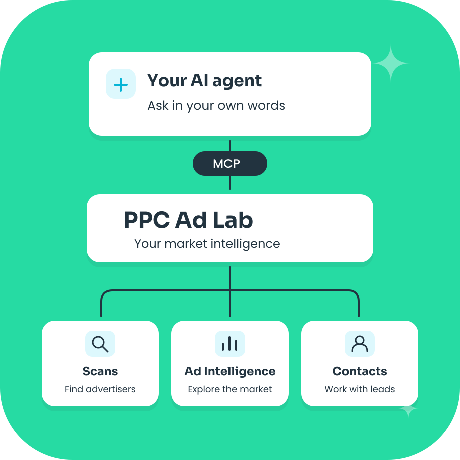 An AI agent connects through MCP to PPC Ad Lab market scans, ad intelligence and contacts.